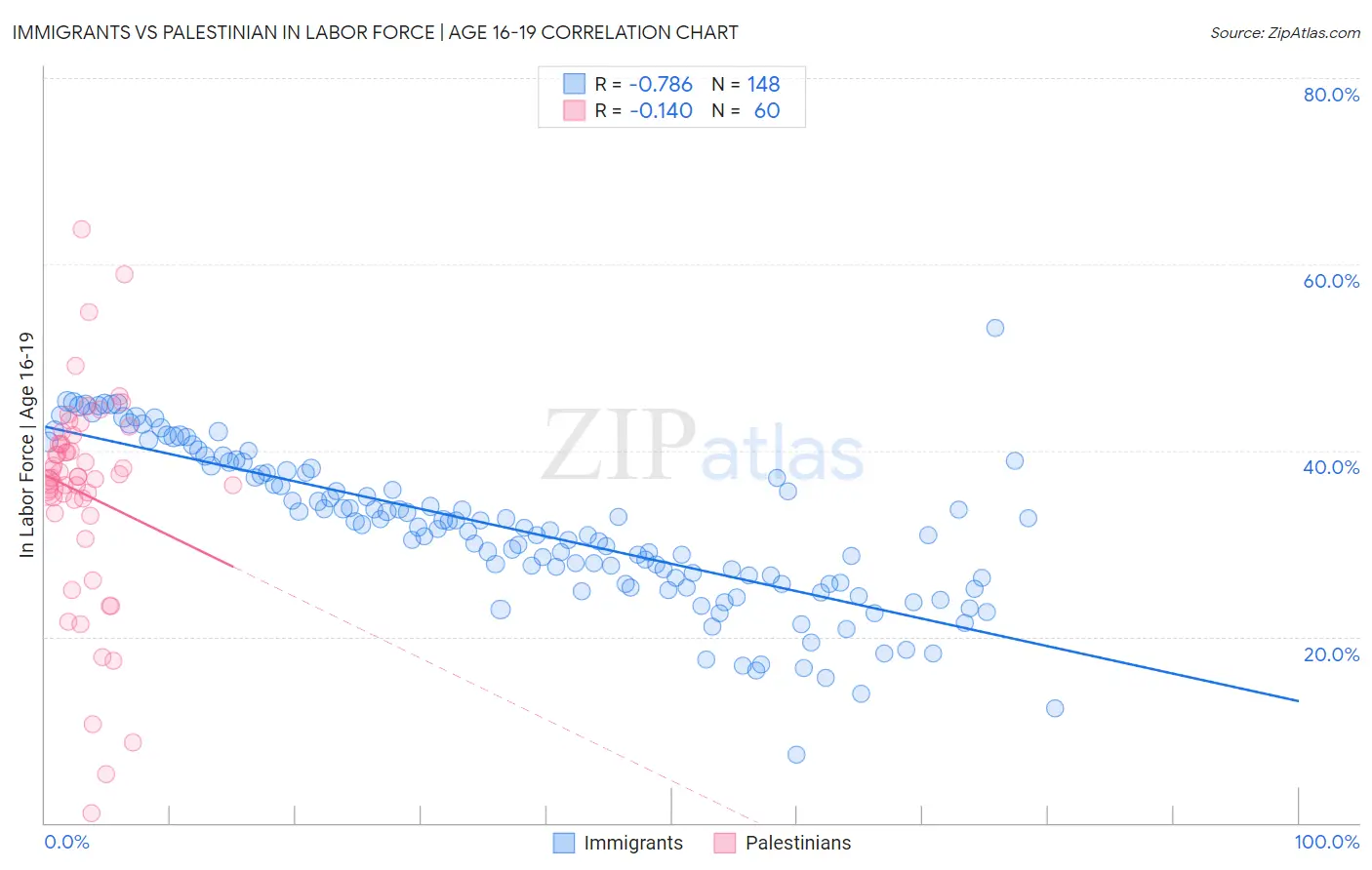 Immigrants vs Palestinian In Labor Force | Age 16-19