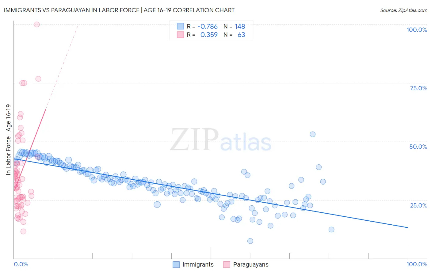 Immigrants vs Paraguayan In Labor Force | Age 16-19