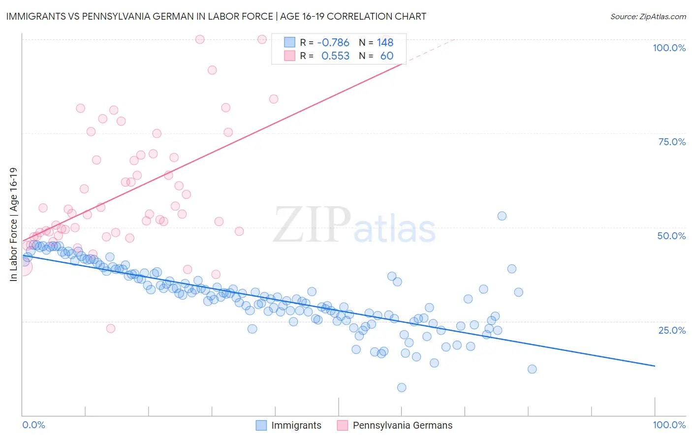 Immigrants vs Pennsylvania German In Labor Force | Age 16-19