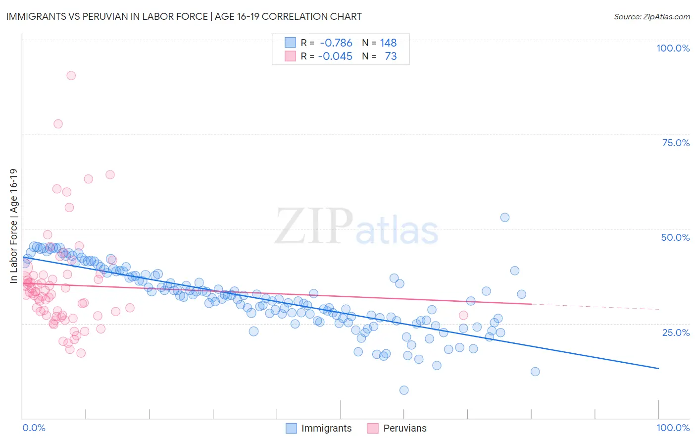 Immigrants vs Peruvian In Labor Force | Age 16-19