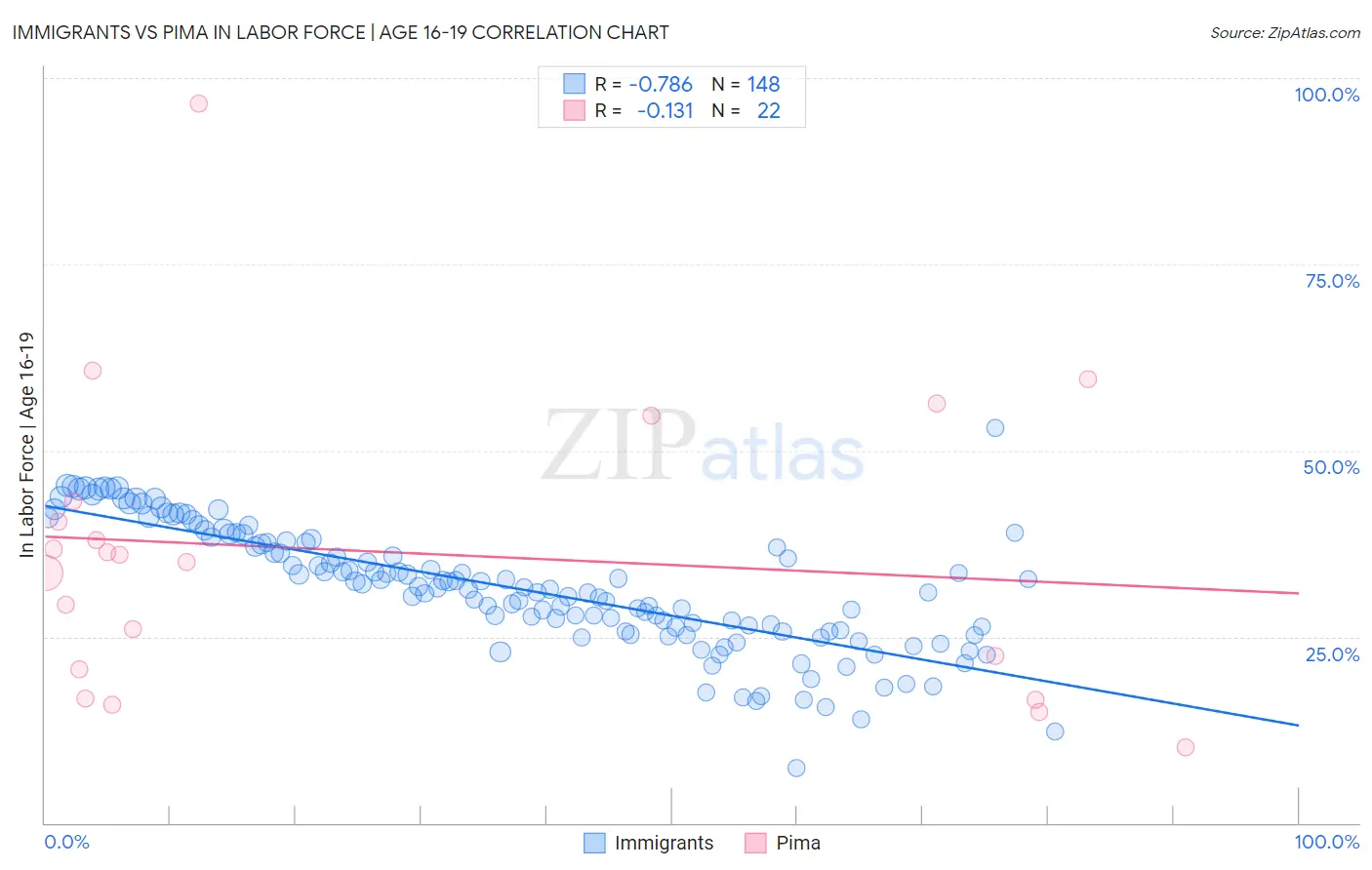 Immigrants vs Pima In Labor Force | Age 16-19
