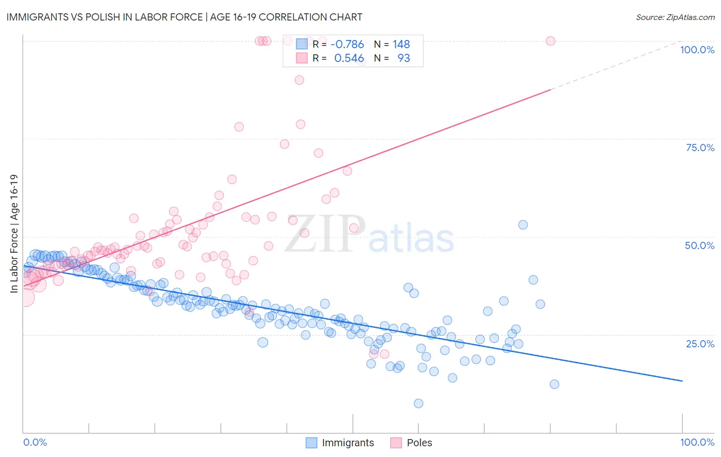 Immigrants vs Polish In Labor Force | Age 16-19