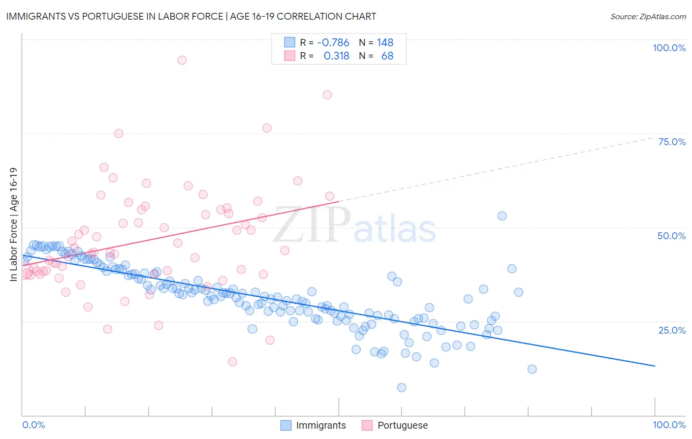 Immigrants vs Portuguese In Labor Force | Age 16-19