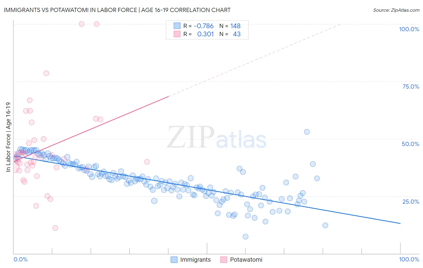 Immigrants vs Potawatomi In Labor Force | Age 16-19
