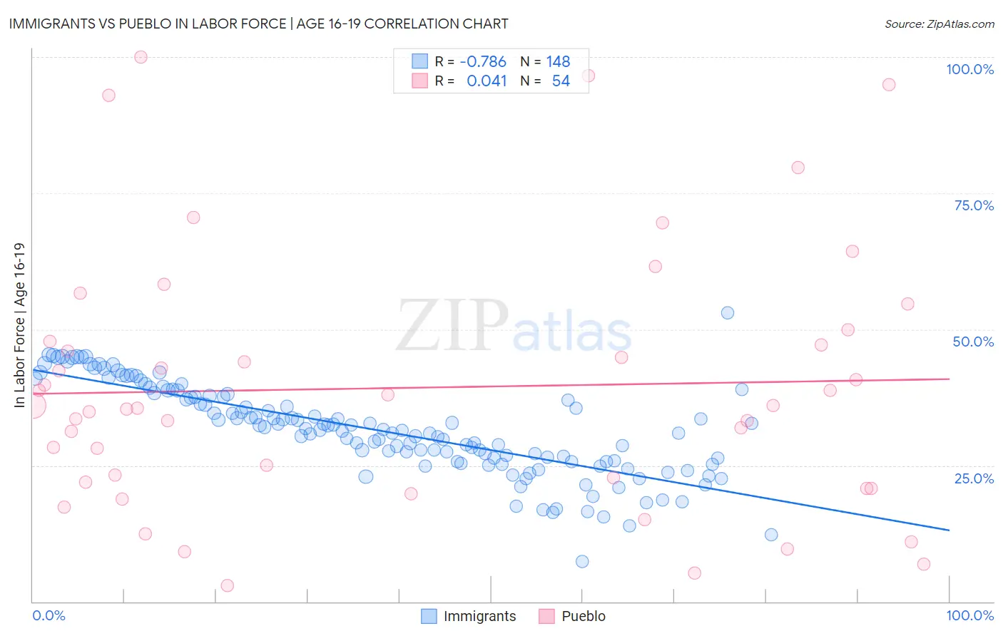 Immigrants vs Pueblo In Labor Force | Age 16-19