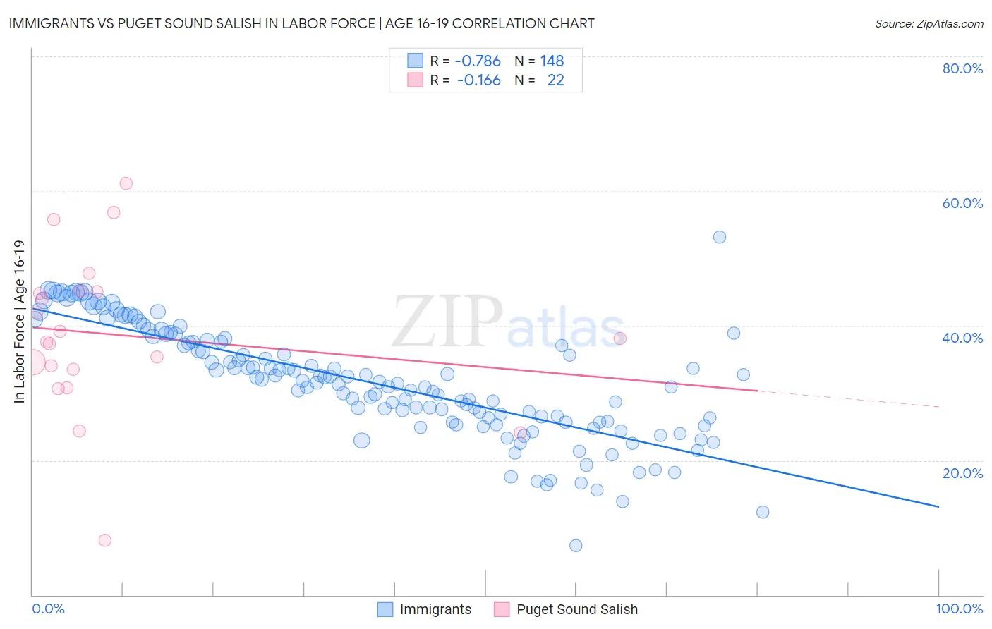 Immigrants vs Puget Sound Salish In Labor Force | Age 16-19