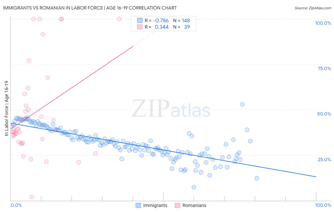 Immigrants vs Romanian In Labor Force | Age 16-19