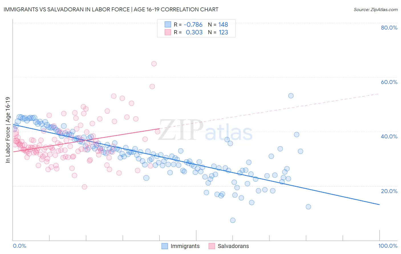 Immigrants vs Salvadoran In Labor Force | Age 16-19