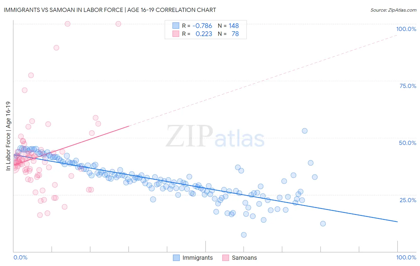 Immigrants vs Samoan In Labor Force | Age 16-19