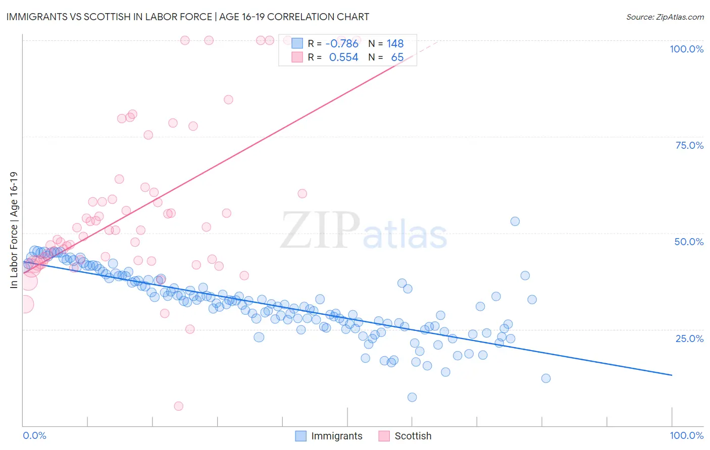 Immigrants vs Scottish In Labor Force | Age 16-19
