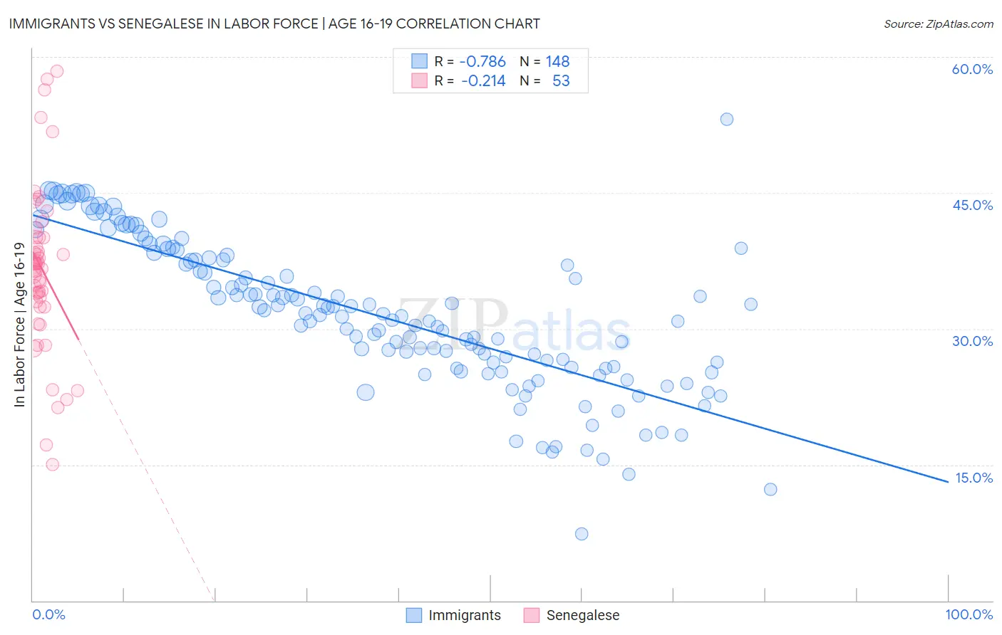Immigrants vs Senegalese In Labor Force | Age 16-19