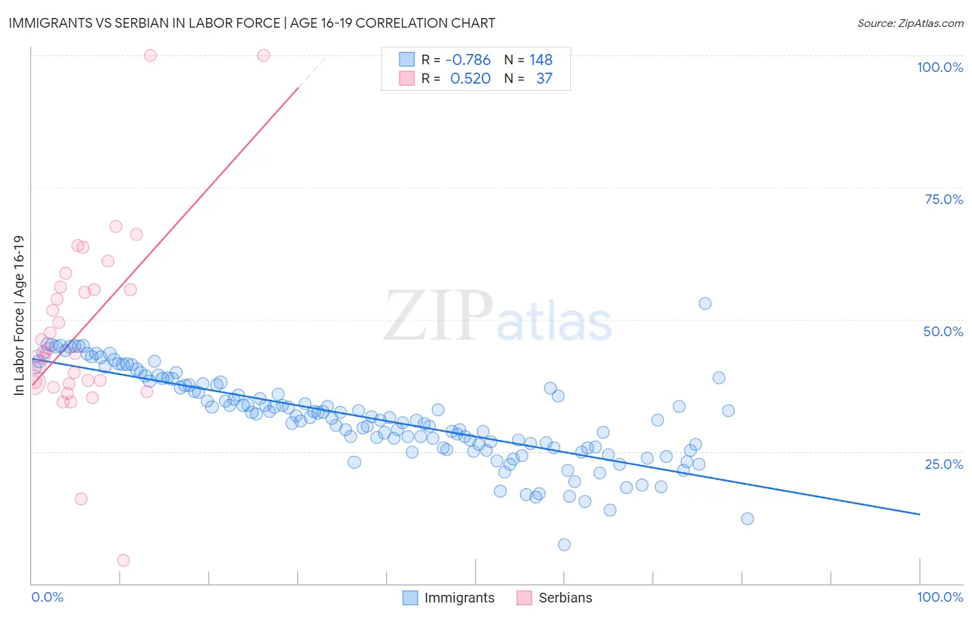 Immigrants vs Serbian In Labor Force | Age 16-19