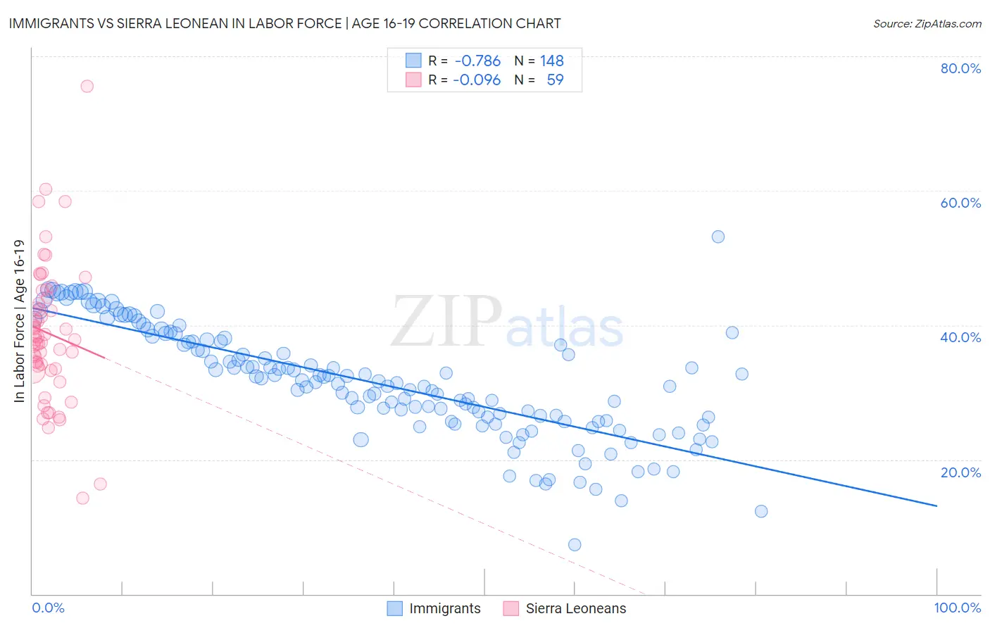 Immigrants vs Sierra Leonean In Labor Force | Age 16-19
