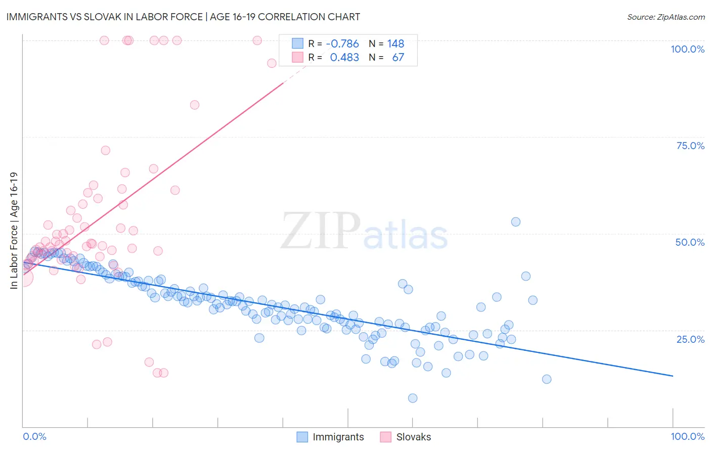 Immigrants vs Slovak In Labor Force | Age 16-19