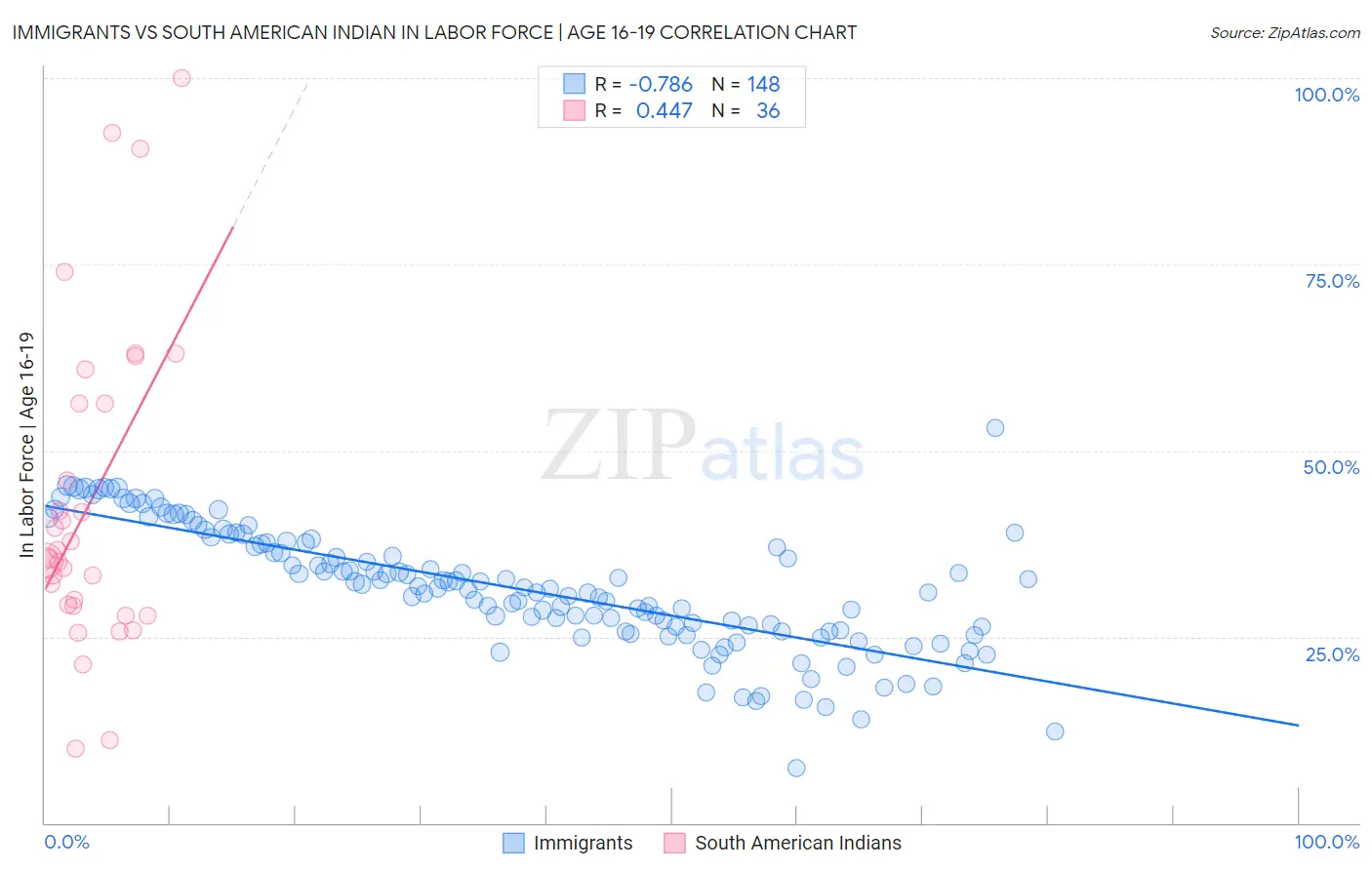 Immigrants vs South American Indian In Labor Force | Age 16-19