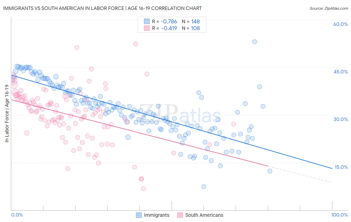 Immigrants vs South American In Labor Force | Age 16-19