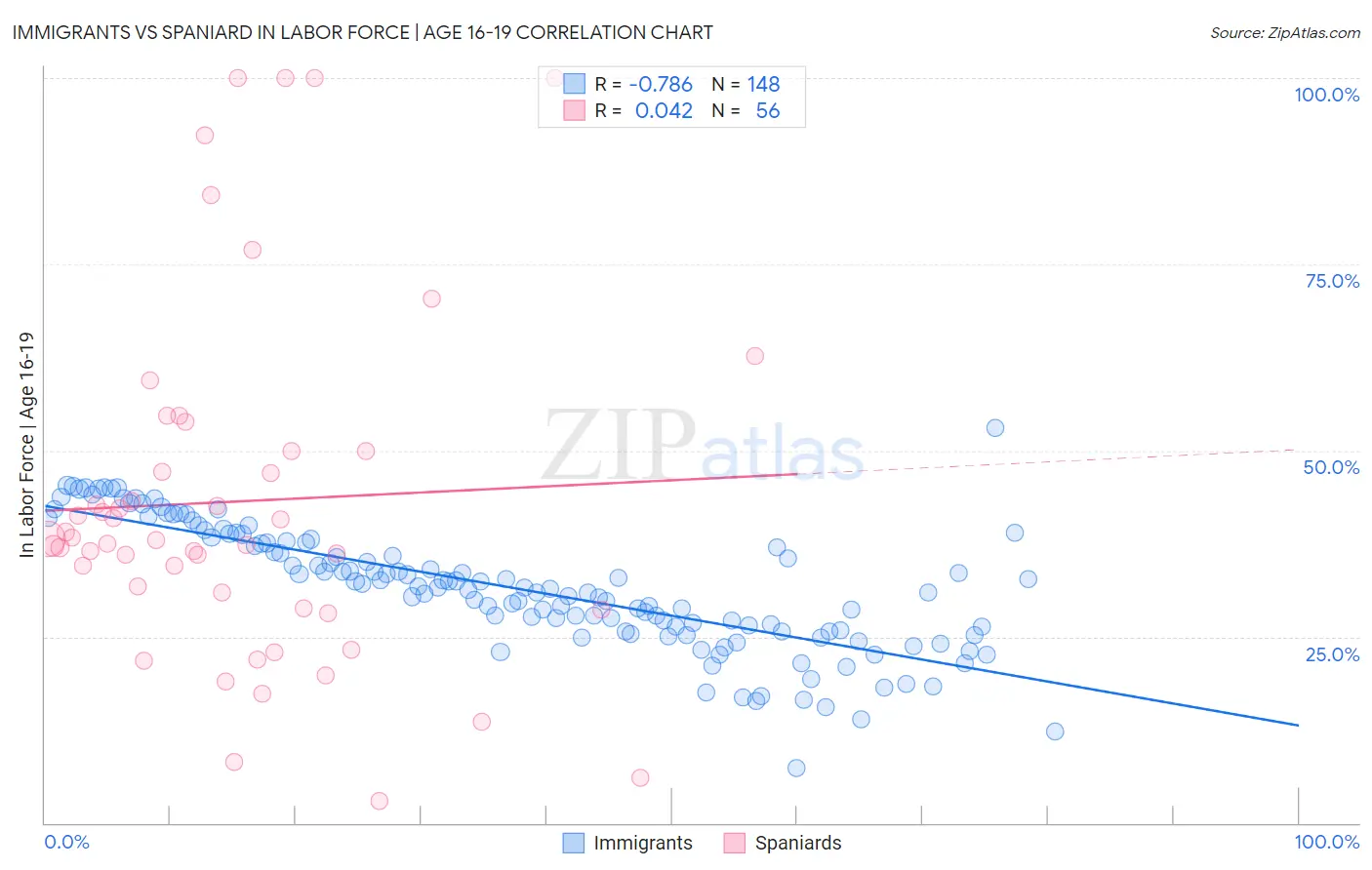 Immigrants vs Spaniard In Labor Force | Age 16-19