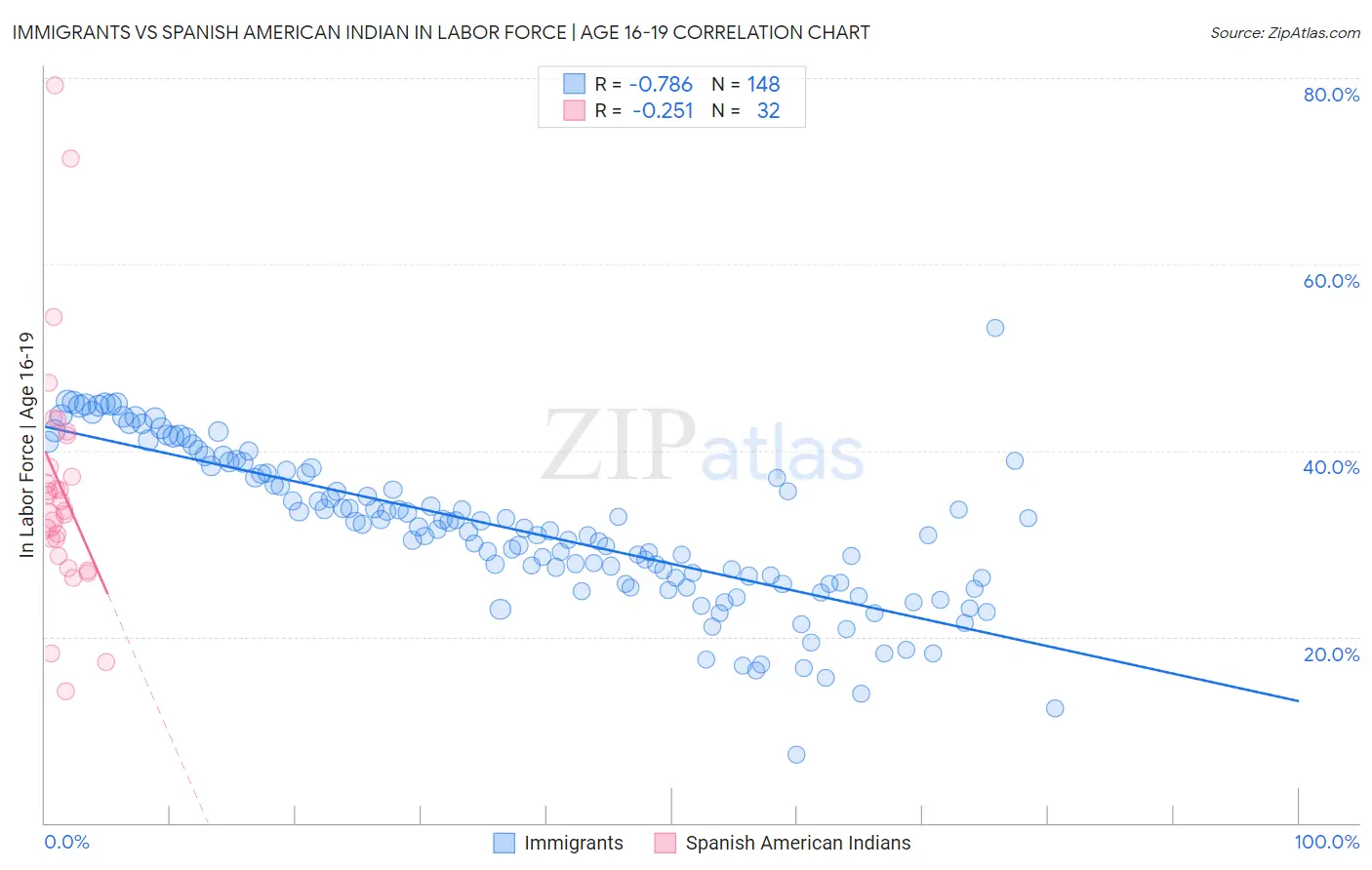 Immigrants vs Spanish American Indian In Labor Force | Age 16-19