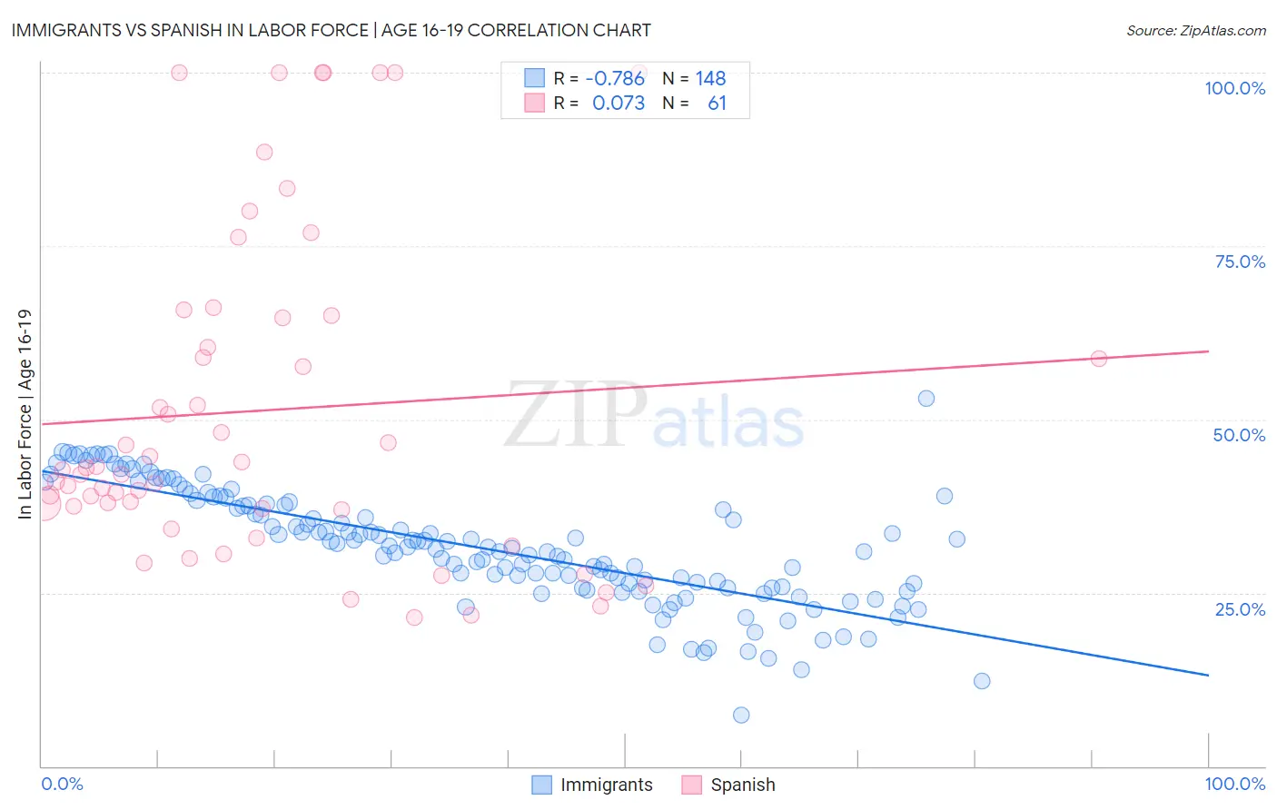 Immigrants vs Spanish In Labor Force | Age 16-19