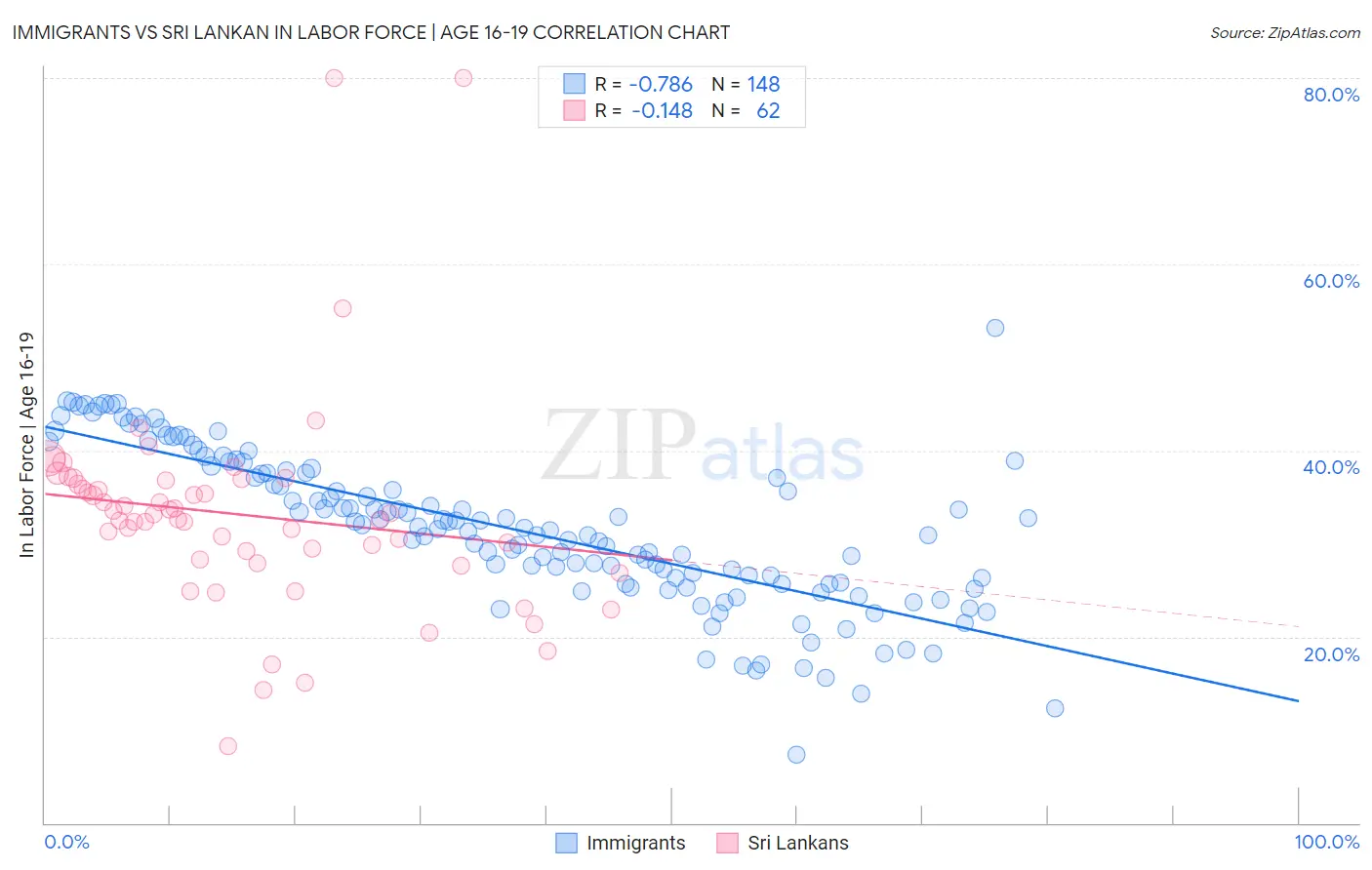 Immigrants vs Sri Lankan In Labor Force | Age 16-19