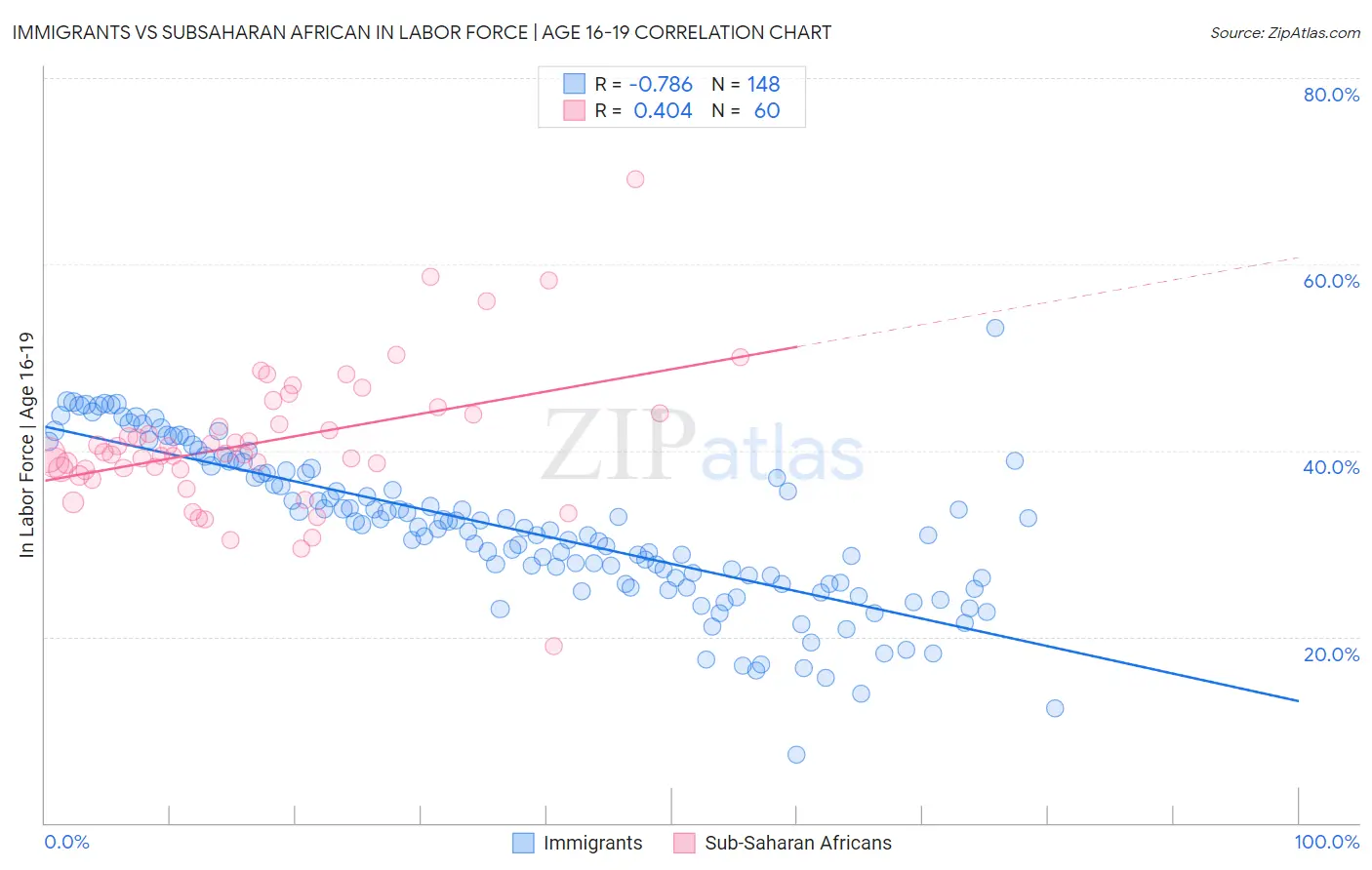 Immigrants vs Subsaharan African In Labor Force | Age 16-19