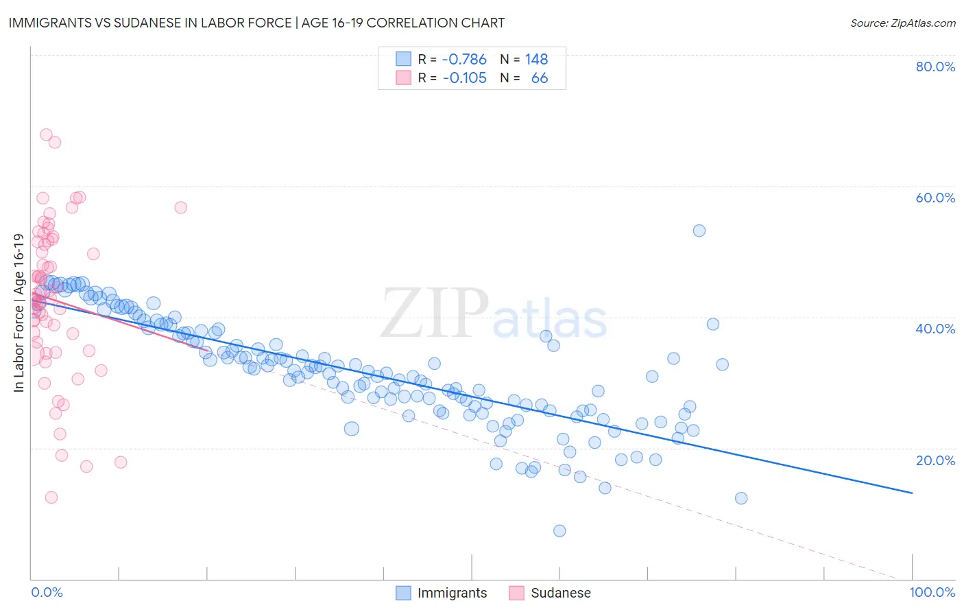 Immigrants vs Sudanese In Labor Force | Age 16-19