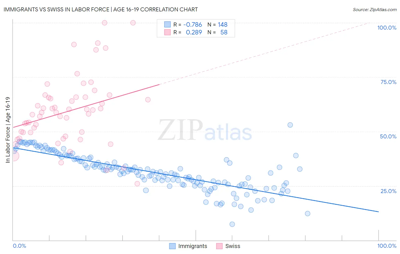 Immigrants vs Swiss In Labor Force | Age 16-19