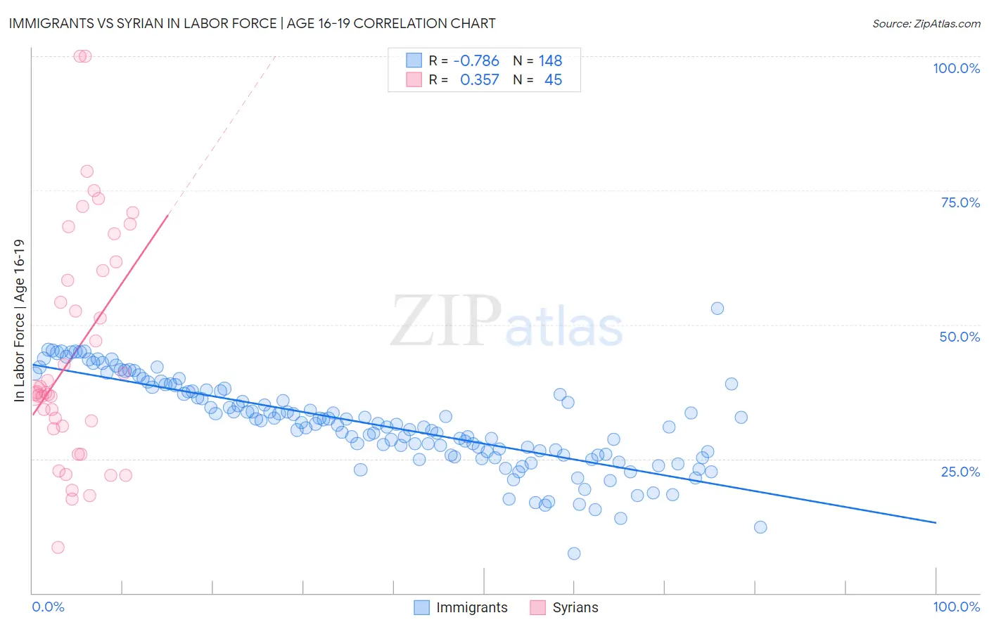 Immigrants vs Syrian In Labor Force | Age 16-19