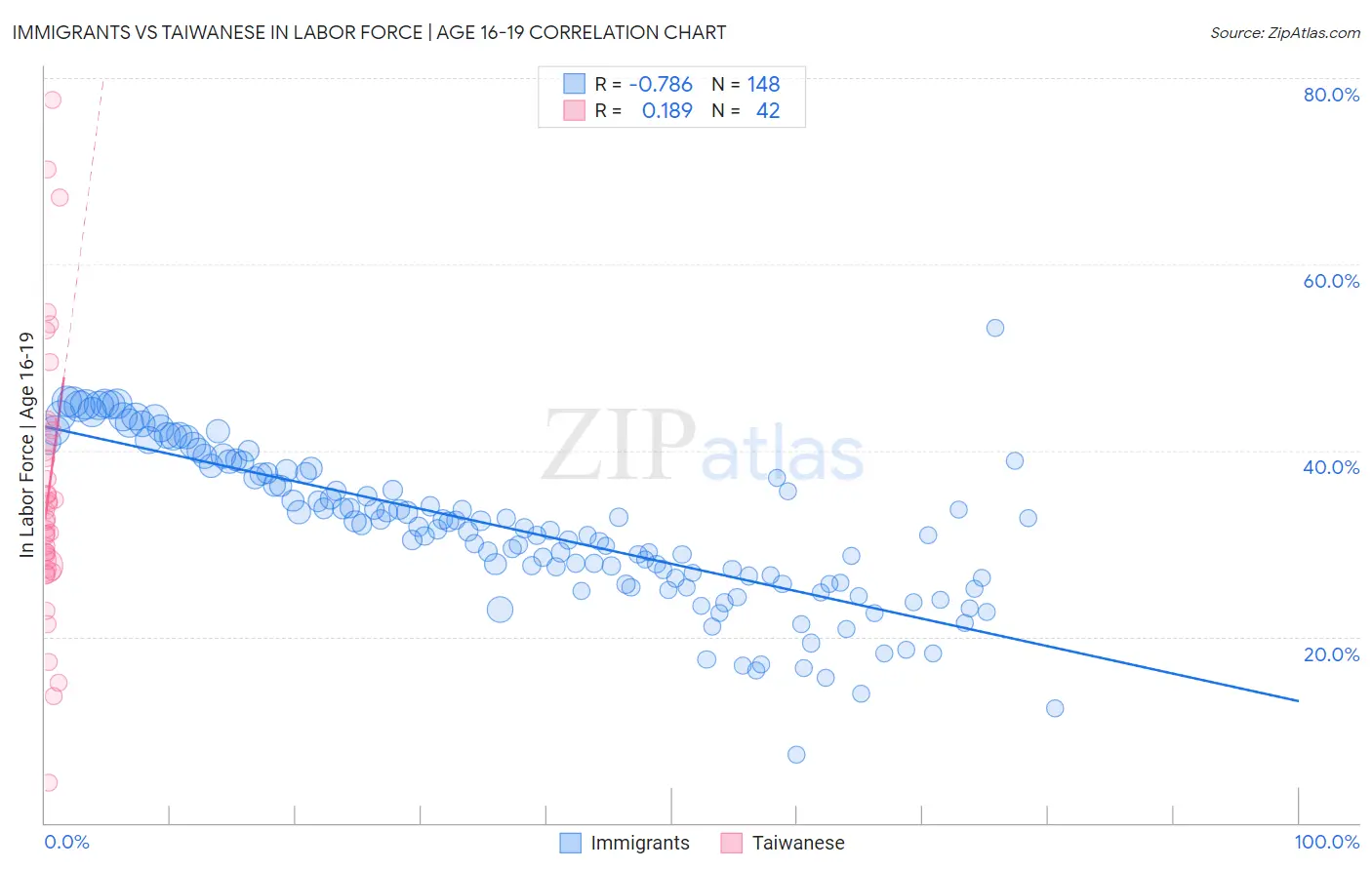 Immigrants vs Taiwanese In Labor Force | Age 16-19