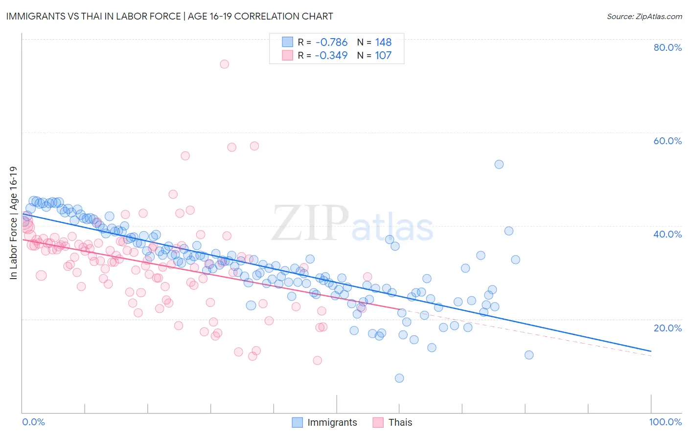Immigrants vs Thai In Labor Force | Age 16-19