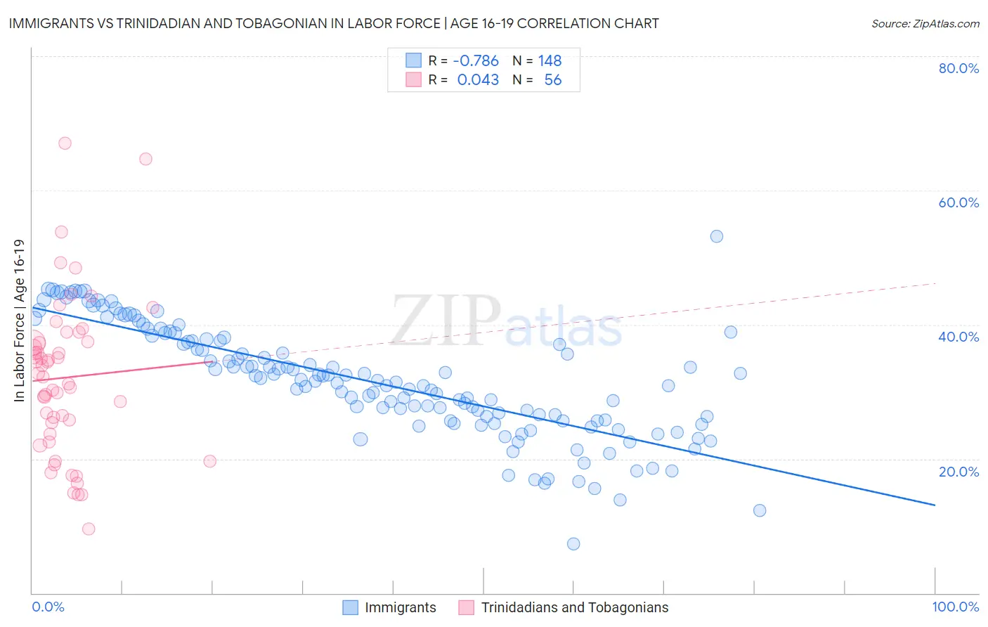 Immigrants vs Trinidadian and Tobagonian In Labor Force | Age 16-19