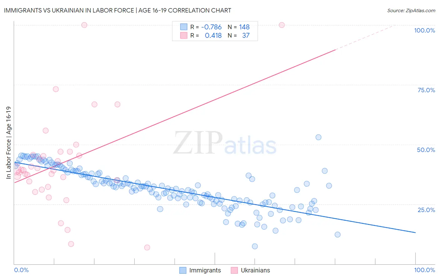 Immigrants vs Ukrainian In Labor Force | Age 16-19