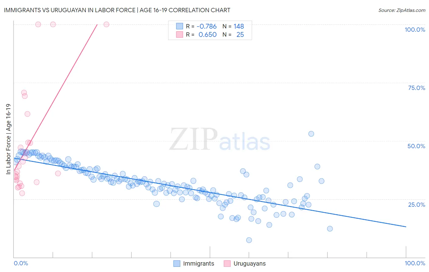 Immigrants vs Uruguayan In Labor Force | Age 16-19