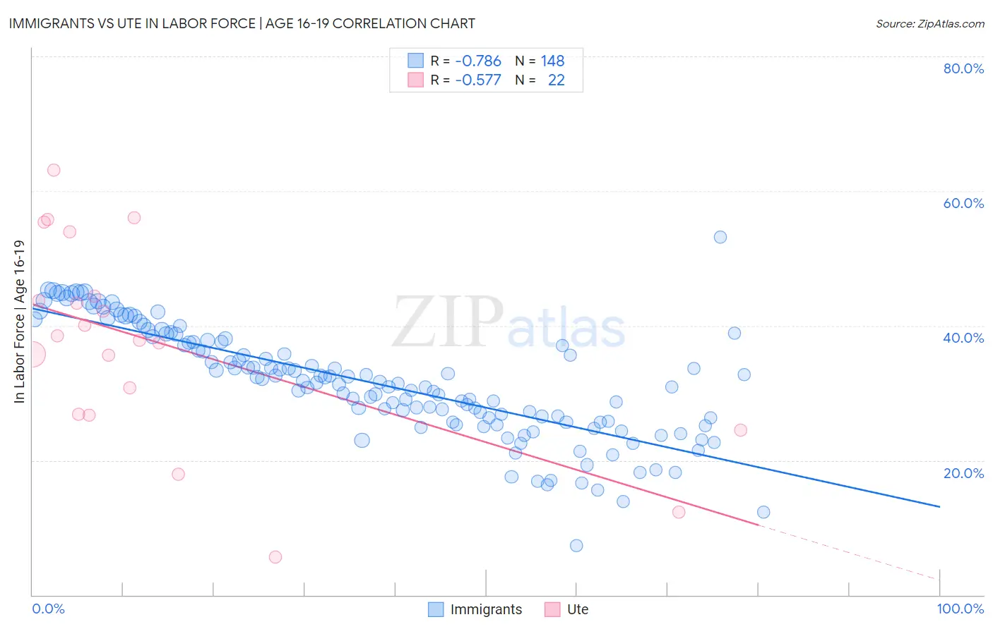 Immigrants vs Ute In Labor Force | Age 16-19
