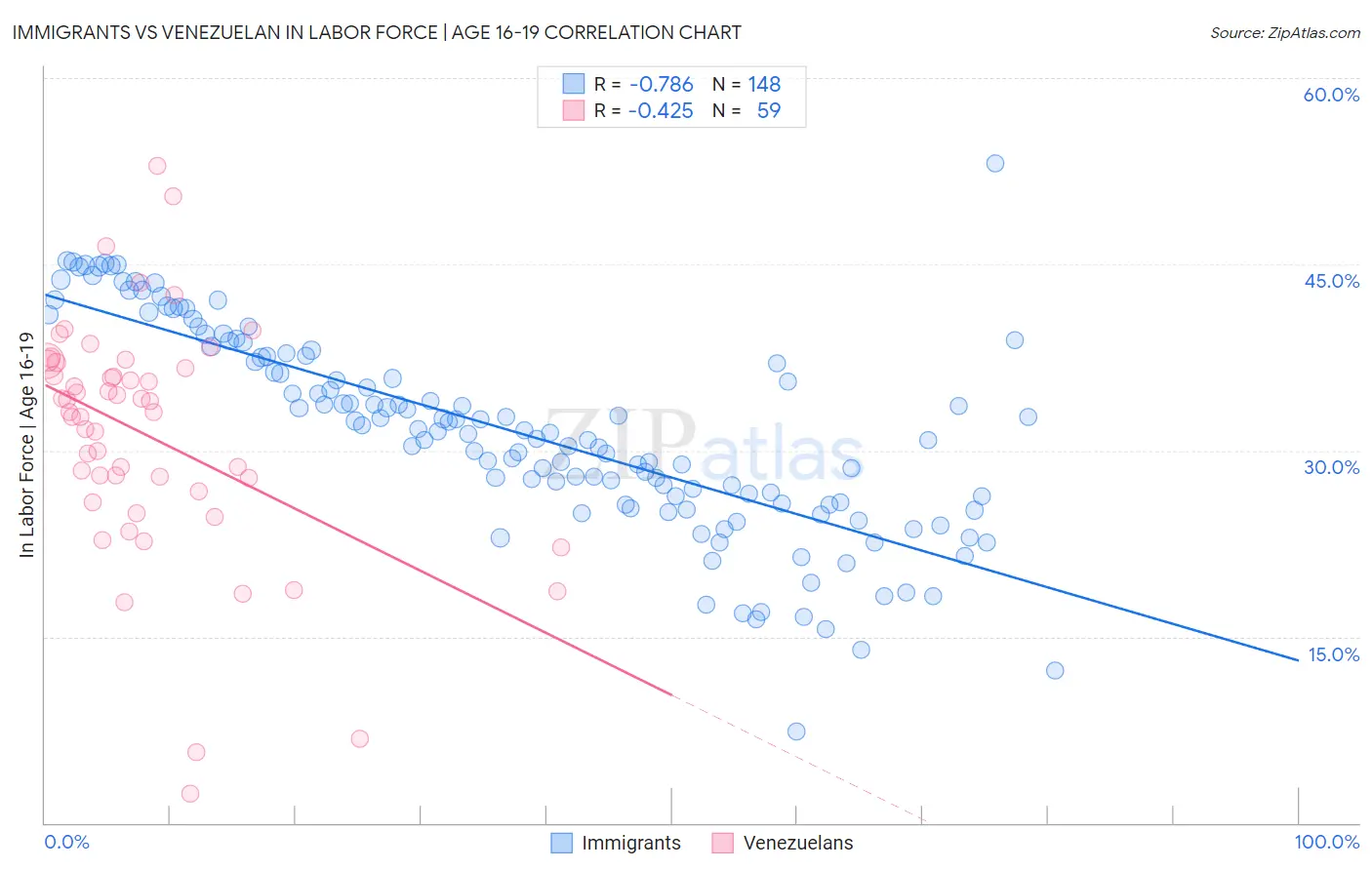 Immigrants vs Venezuelan In Labor Force | Age 16-19