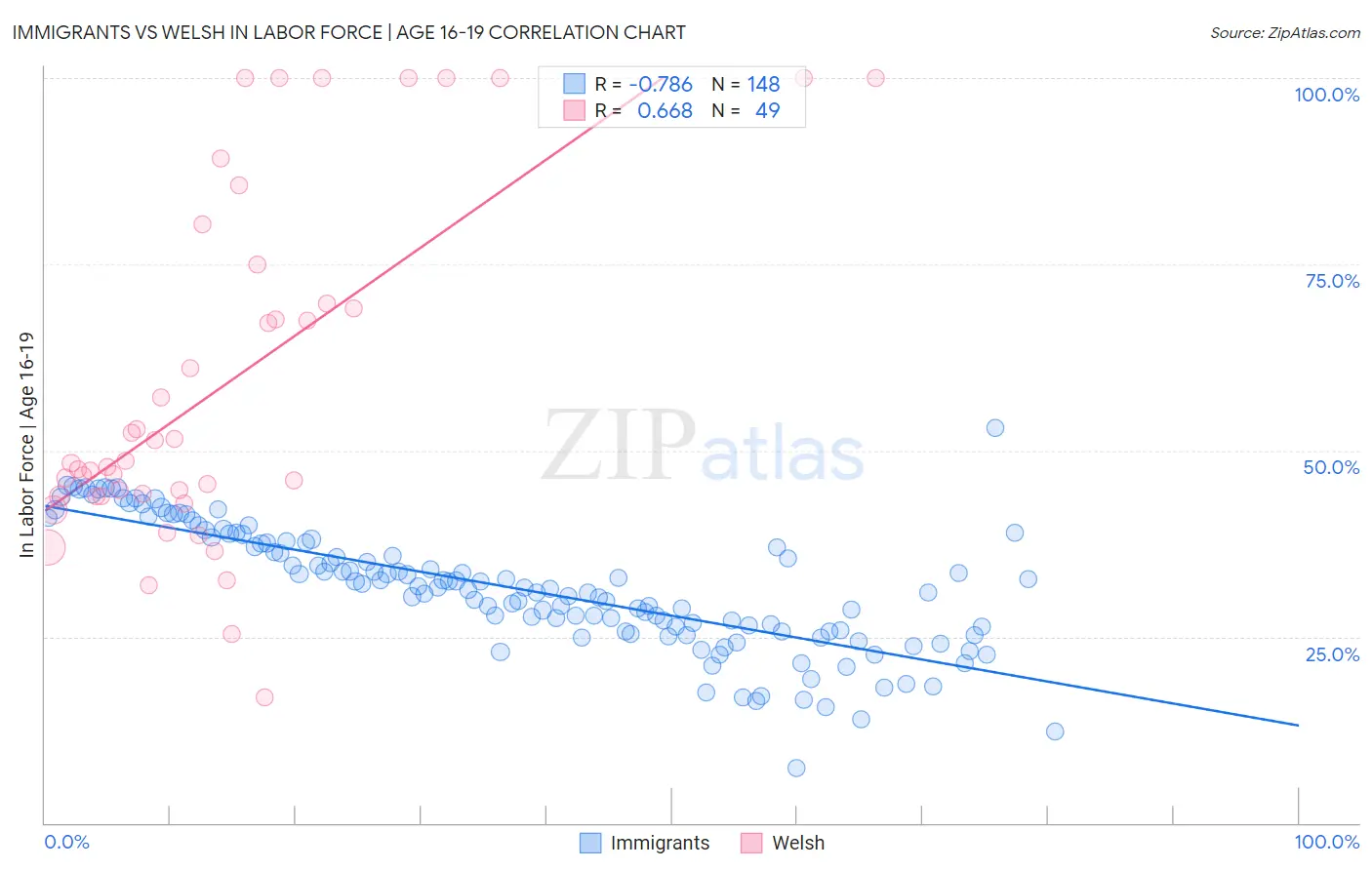 Immigrants vs Welsh In Labor Force | Age 16-19