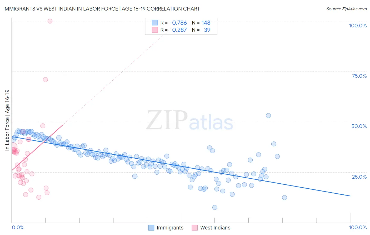 Immigrants vs West Indian In Labor Force | Age 16-19