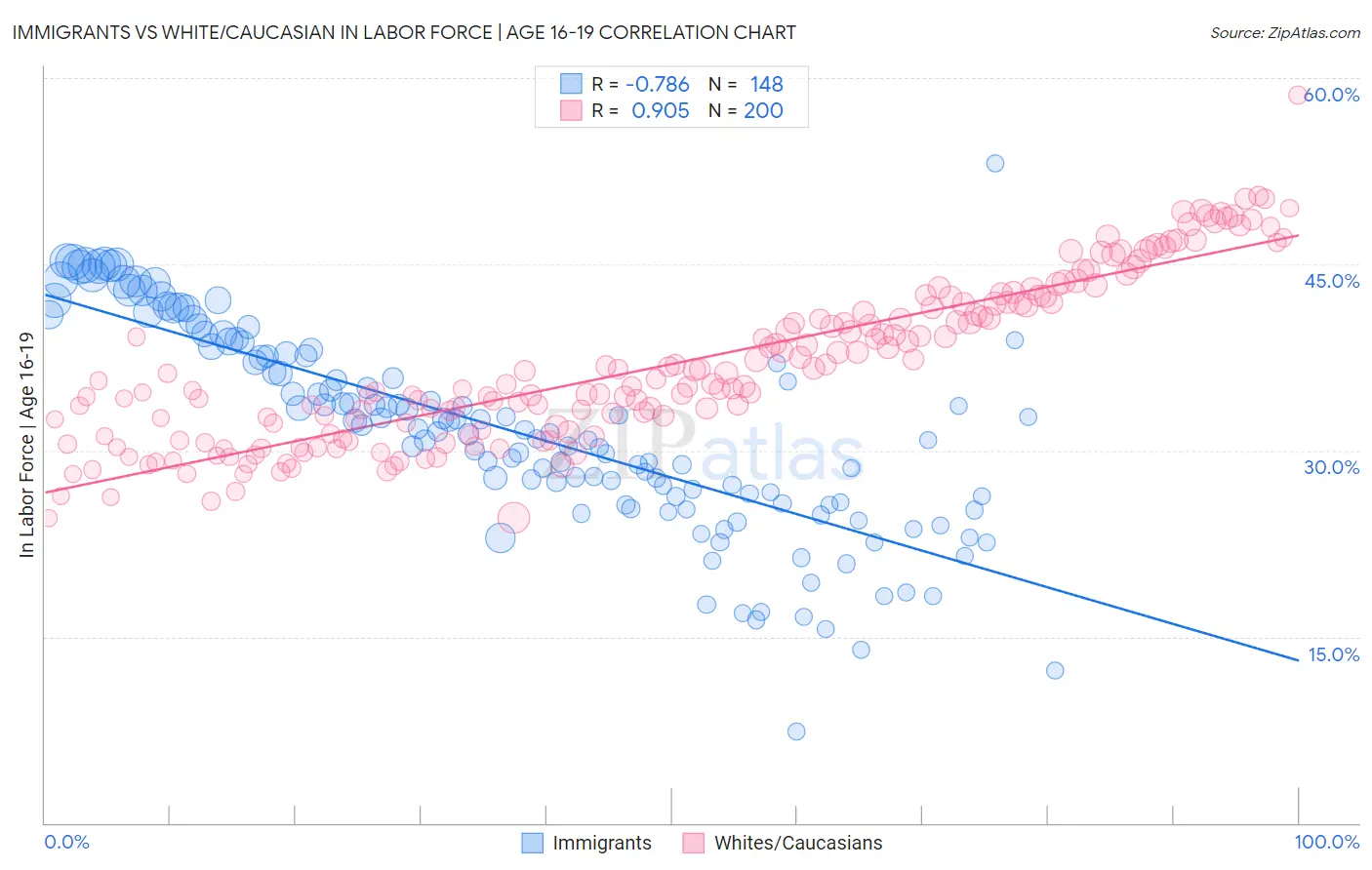 Immigrants vs White/Caucasian In Labor Force | Age 16-19