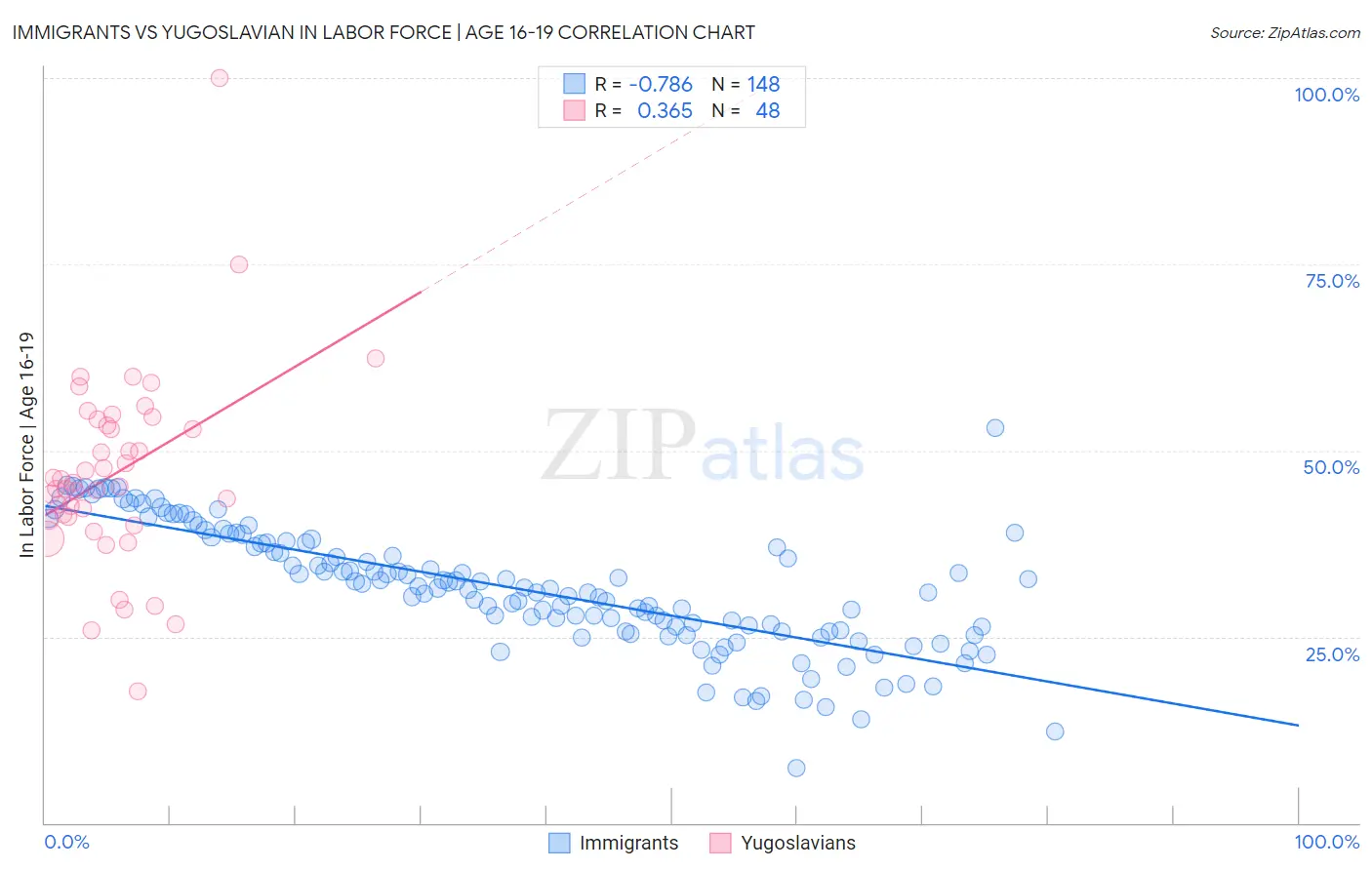 Immigrants vs Yugoslavian In Labor Force | Age 16-19