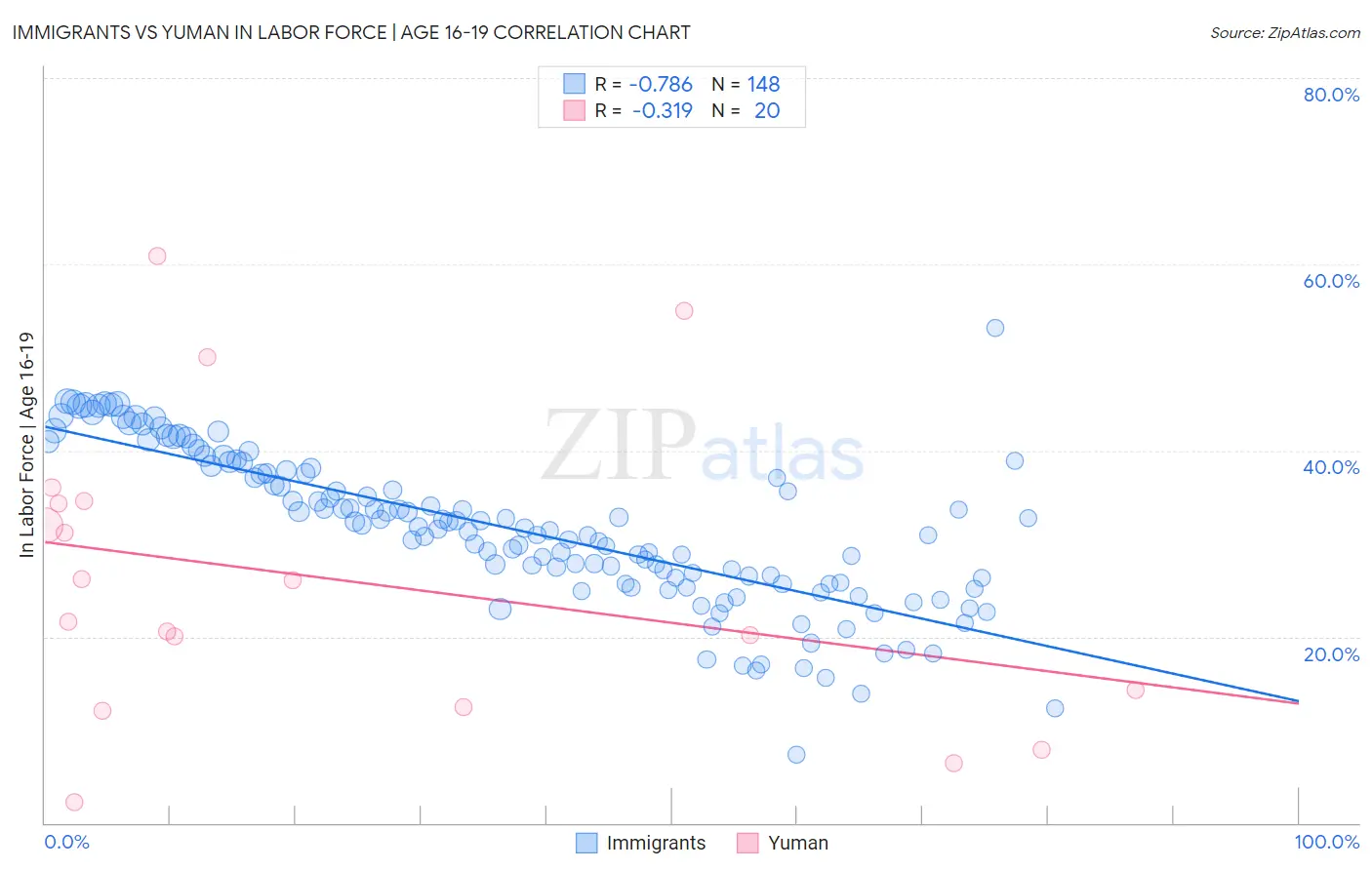 Immigrants vs Yuman In Labor Force | Age 16-19