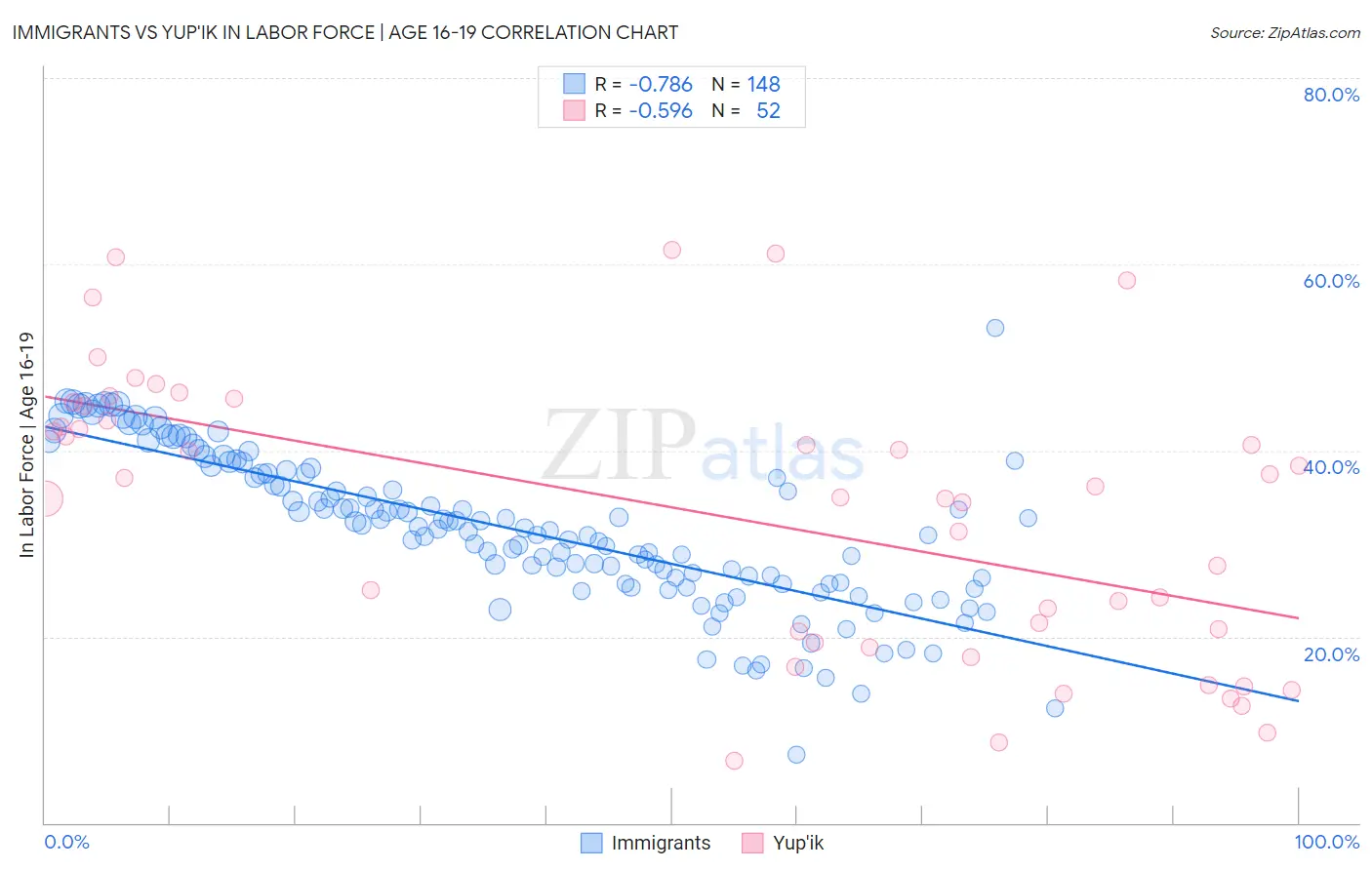 Immigrants vs Yup'ik In Labor Force | Age 16-19