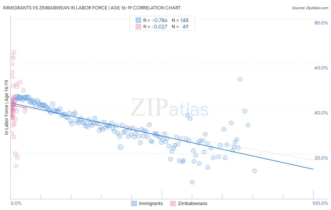 Immigrants vs Zimbabwean In Labor Force | Age 16-19