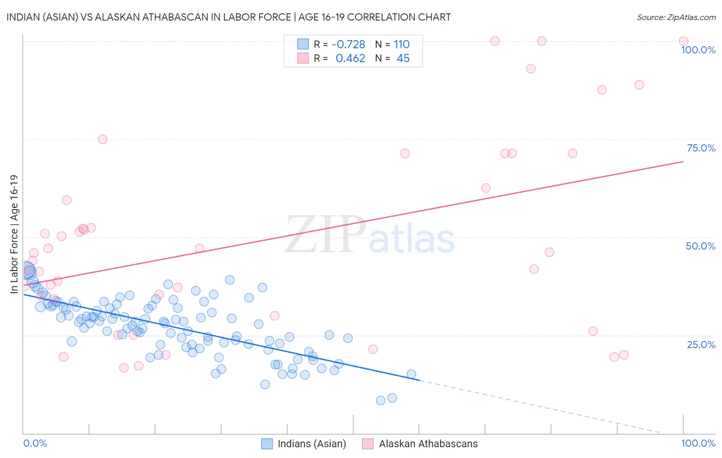 Indian (Asian) vs Alaskan Athabascan In Labor Force | Age 16-19