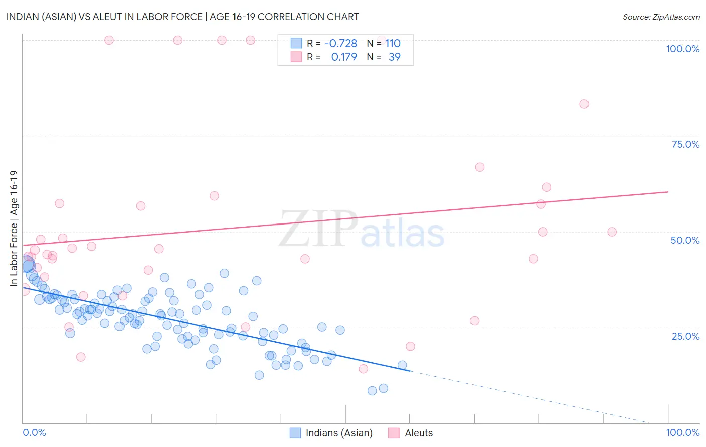 Indian (Asian) vs Aleut In Labor Force | Age 16-19