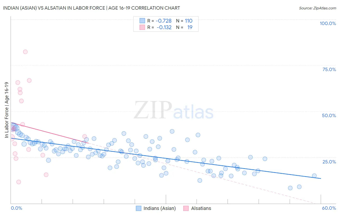 Indian (Asian) vs Alsatian In Labor Force | Age 16-19