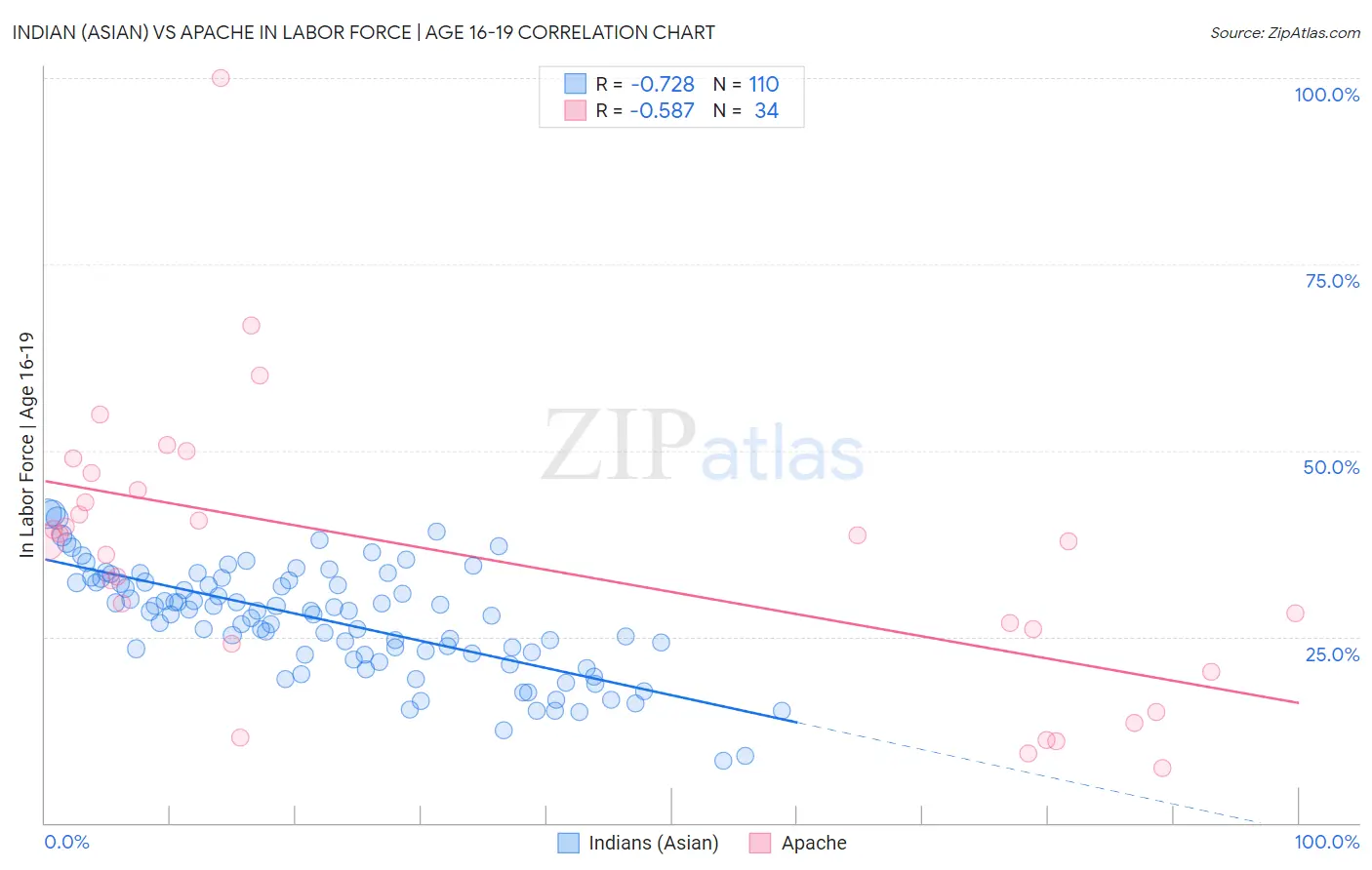 Indian (Asian) vs Apache In Labor Force | Age 16-19
