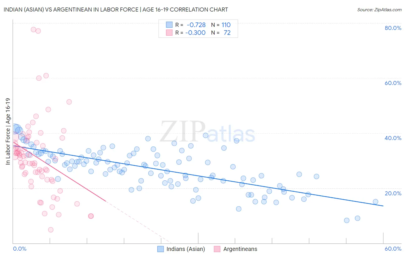 Indian (Asian) vs Argentinean In Labor Force | Age 16-19