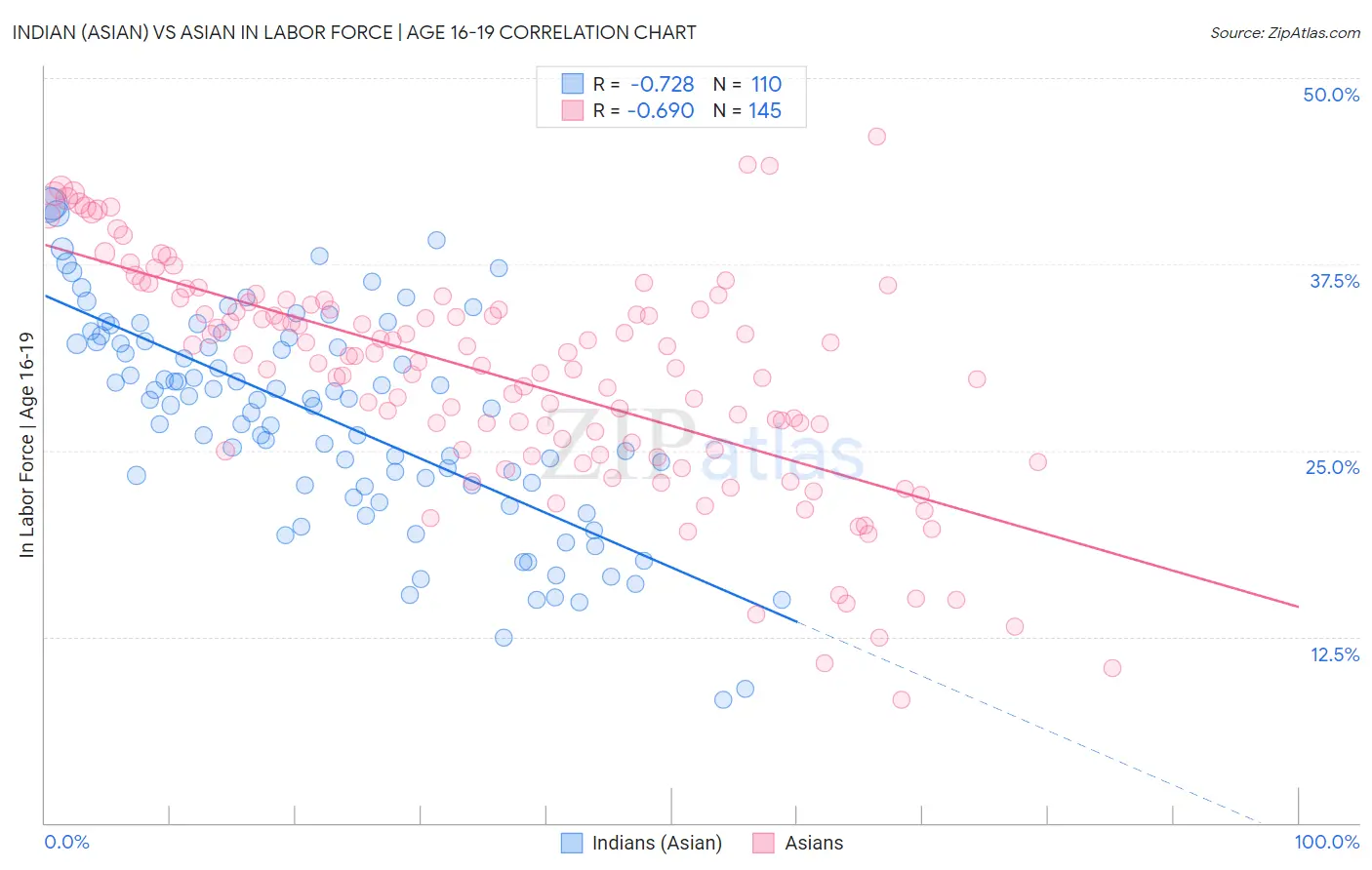 Indian (Asian) vs Asian In Labor Force | Age 16-19