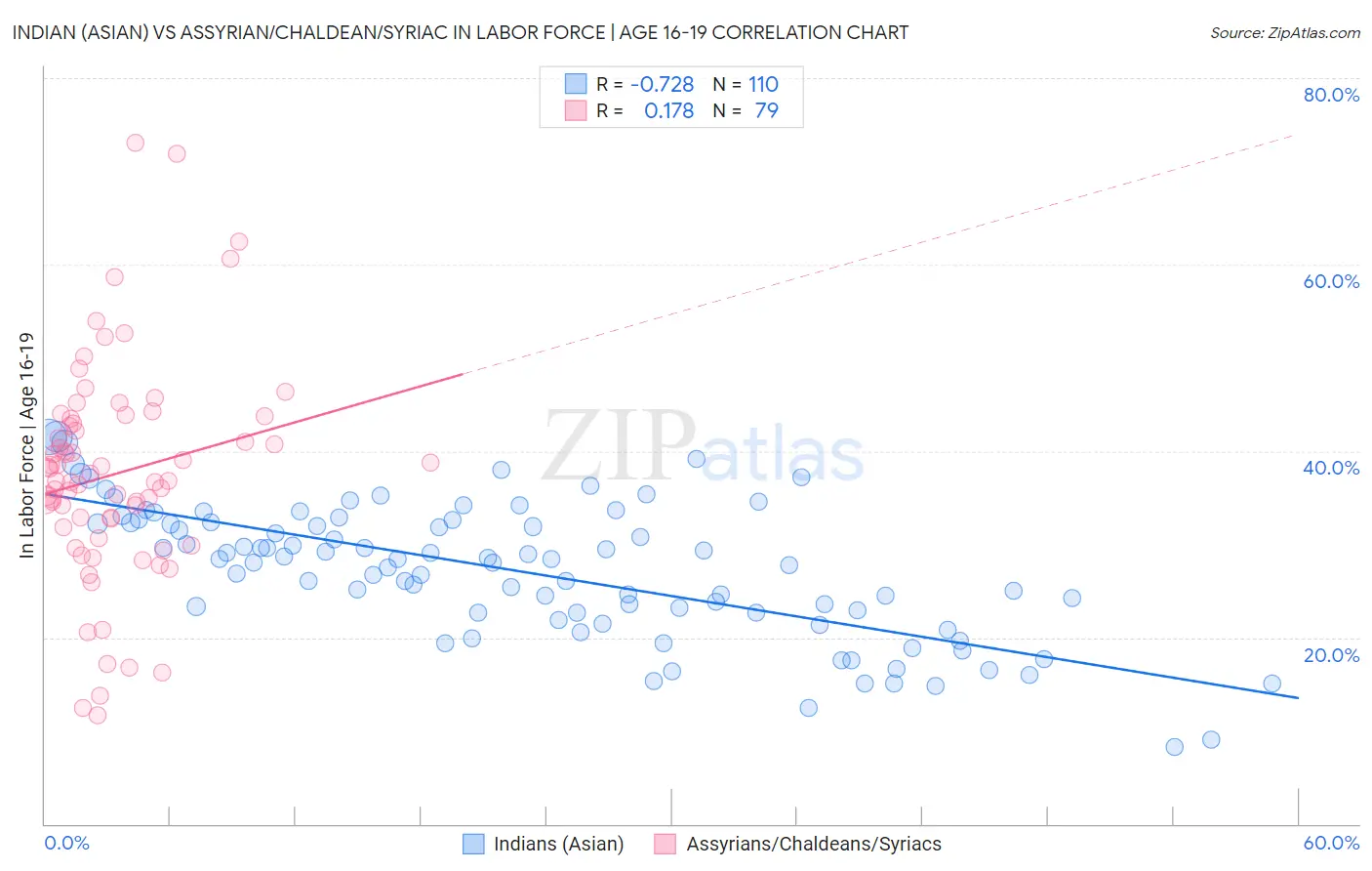 Indian (Asian) vs Assyrian/Chaldean/Syriac In Labor Force | Age 16-19