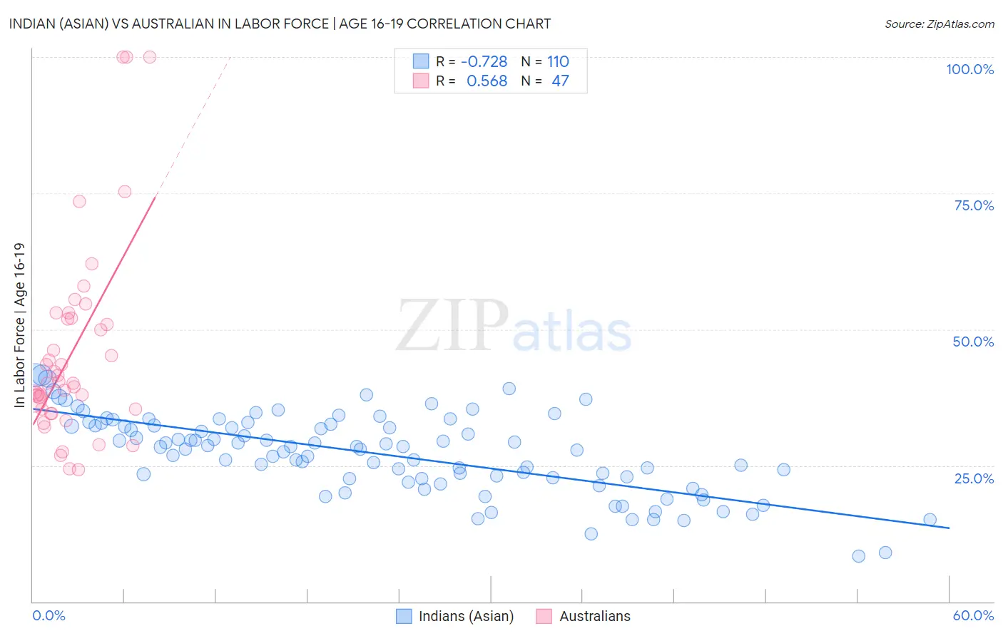 Indian (Asian) vs Australian In Labor Force | Age 16-19